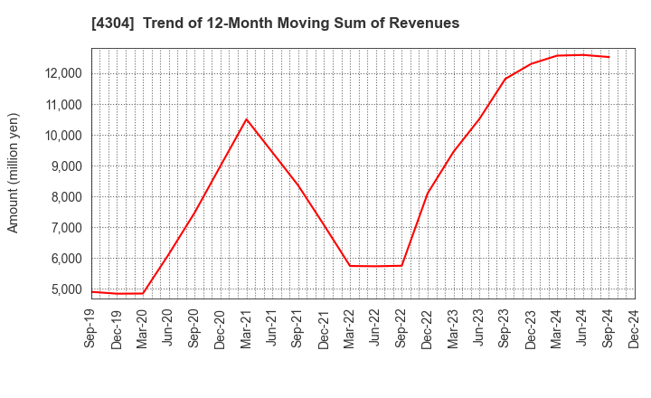 4304 Estore Corporation: Trend of 12-Month Moving Sum of Revenues