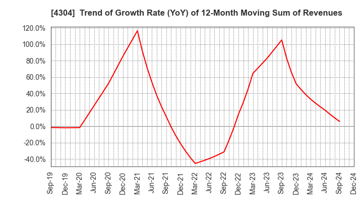 4304 Estore Corporation: Trend of Growth Rate (YoY) of 12-Month Moving Sum of Revenues