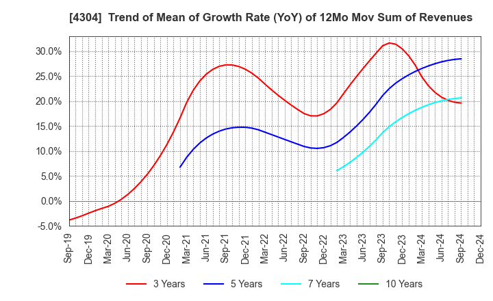 4304 Estore Corporation: Trend of Mean of Growth Rate (YoY) of 12Mo Mov Sum of Revenues