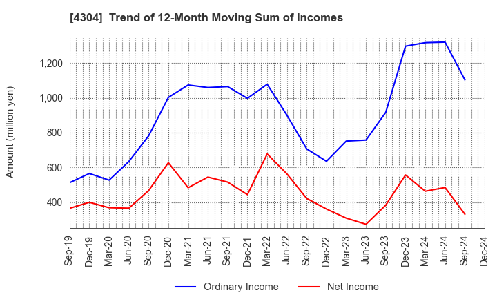 4304 Estore Corporation: Trend of 12-Month Moving Sum of Incomes