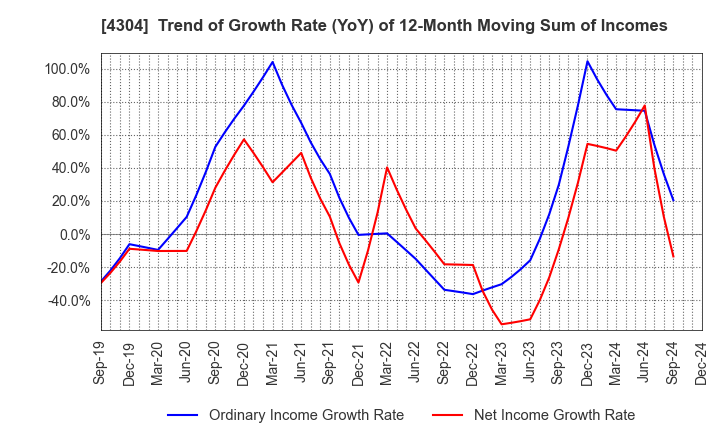 4304 Estore Corporation: Trend of Growth Rate (YoY) of 12-Month Moving Sum of Incomes