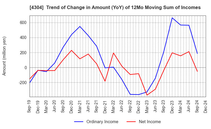 4304 Estore Corporation: Trend of Change in Amount (YoY) of 12Mo Moving Sum of Incomes