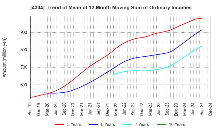 4304 Estore Corporation: Trend of Mean of 12-Month Moving Sum of Ordinary Incomes