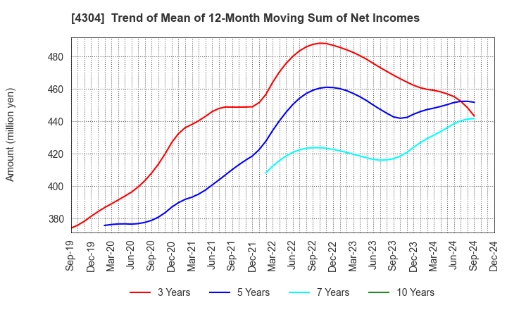 4304 Estore Corporation: Trend of Mean of 12-Month Moving Sum of Net Incomes