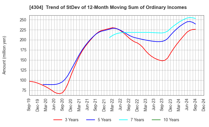 4304 Estore Corporation: Trend of StDev of 12-Month Moving Sum of Ordinary Incomes