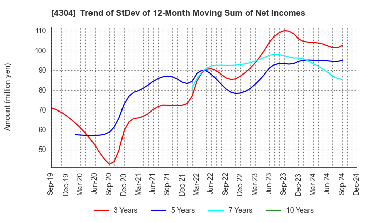 4304 Estore Corporation: Trend of StDev of 12-Month Moving Sum of Net Incomes