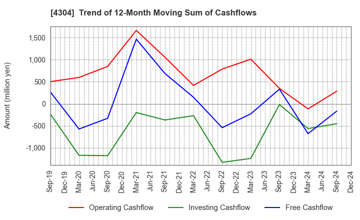 4304 Estore Corporation: Trend of 12-Month Moving Sum of Cashflows