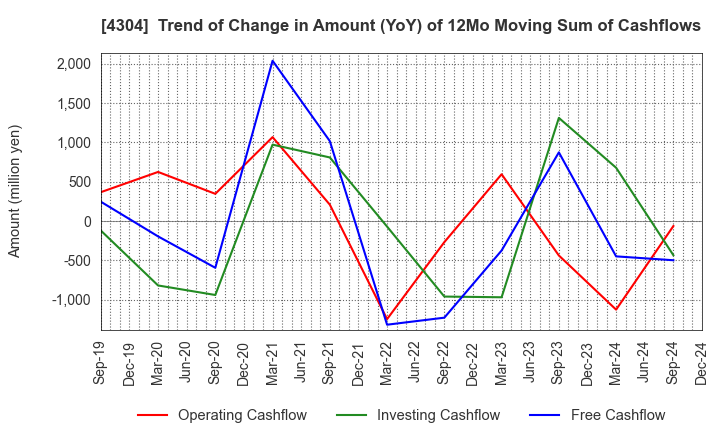 4304 Estore Corporation: Trend of Change in Amount (YoY) of 12Mo Moving Sum of Cashflows