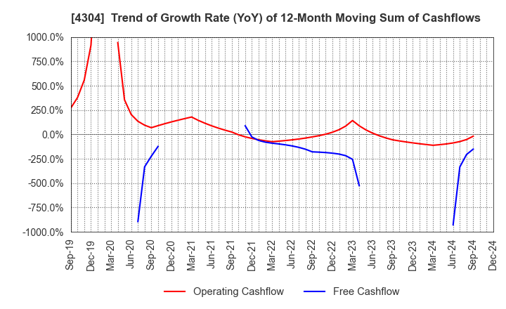 4304 Estore Corporation: Trend of Growth Rate (YoY) of 12-Month Moving Sum of Cashflows