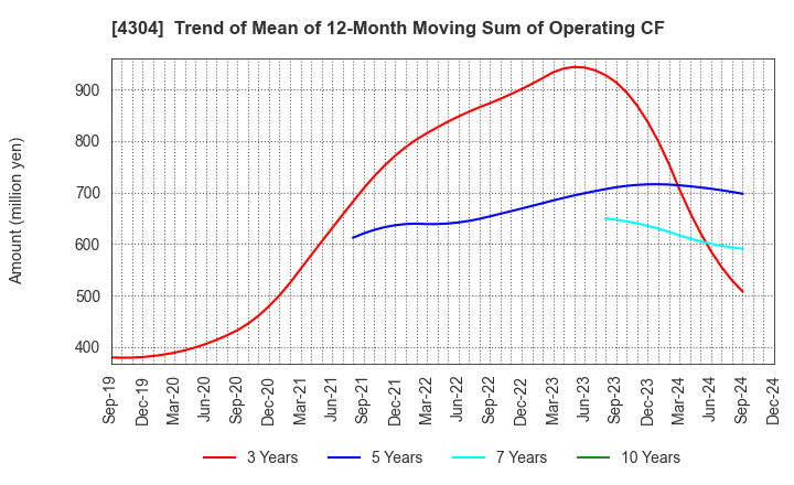 4304 Estore Corporation: Trend of Mean of 12-Month Moving Sum of Operating CF