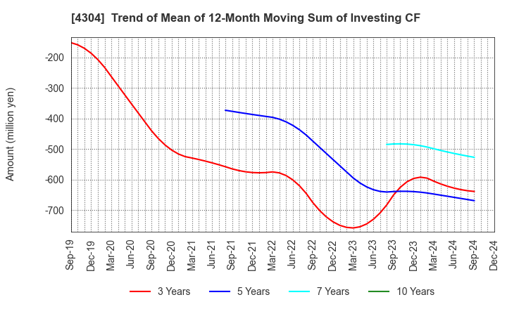 4304 Estore Corporation: Trend of Mean of 12-Month Moving Sum of Investing CF