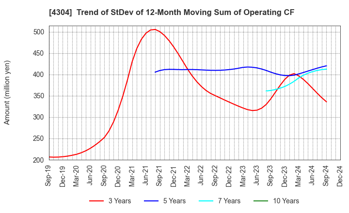 4304 Estore Corporation: Trend of StDev of 12-Month Moving Sum of Operating CF