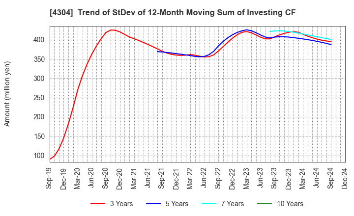 4304 Estore Corporation: Trend of StDev of 12-Month Moving Sum of Investing CF