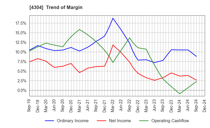 4304 Estore Corporation: Trend of Margin