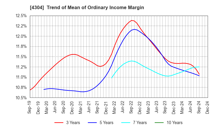 4304 Estore Corporation: Trend of Mean of Ordinary Income Margin