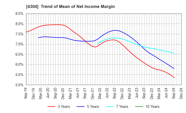 4304 Estore Corporation: Trend of Mean of Net Income Margin