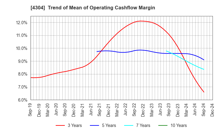 4304 Estore Corporation: Trend of Mean of Operating Cashflow Margin