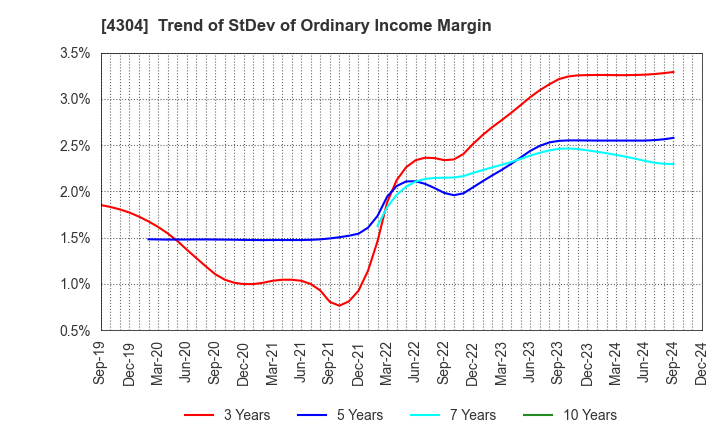 4304 Estore Corporation: Trend of StDev of Ordinary Income Margin