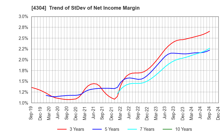 4304 Estore Corporation: Trend of StDev of Net Income Margin