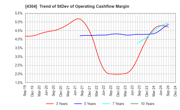 4304 Estore Corporation: Trend of StDev of Operating Cashflow Margin