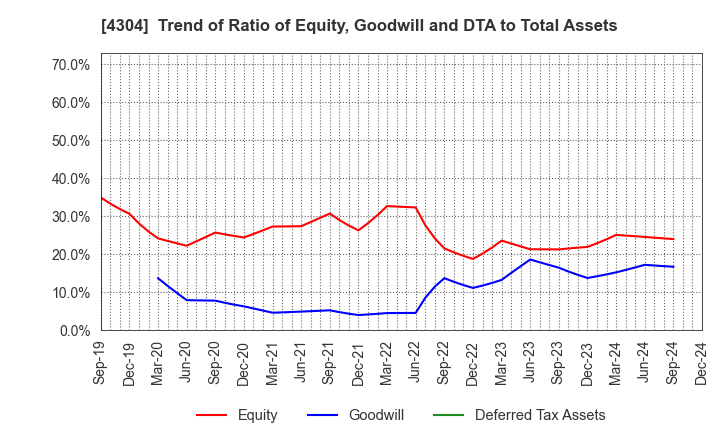 4304 Estore Corporation: Trend of Ratio of Equity, Goodwill and DTA to Total Assets