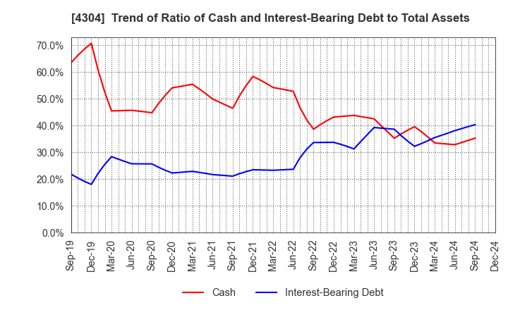 4304 Estore Corporation: Trend of Ratio of Cash and Interest-Bearing Debt to Total Assets