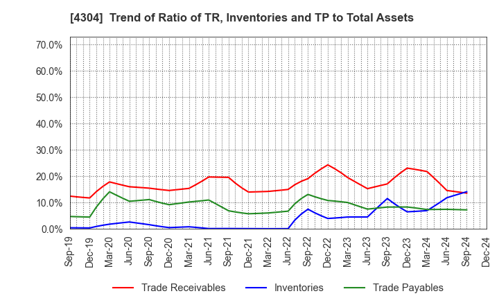 4304 Estore Corporation: Trend of Ratio of TR, Inventories and TP to Total Assets