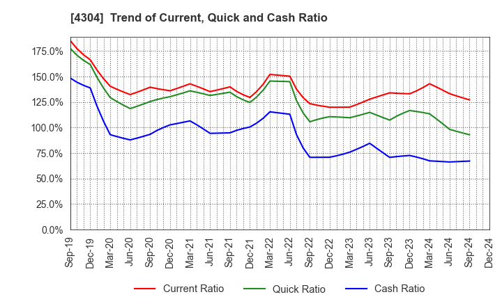 4304 Estore Corporation: Trend of Current, Quick and Cash Ratio