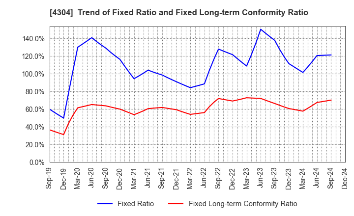 4304 Estore Corporation: Trend of Fixed Ratio and Fixed Long-term Conformity Ratio