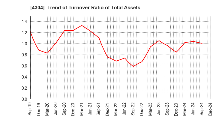 4304 Estore Corporation: Trend of Turnover Ratio of Total Assets