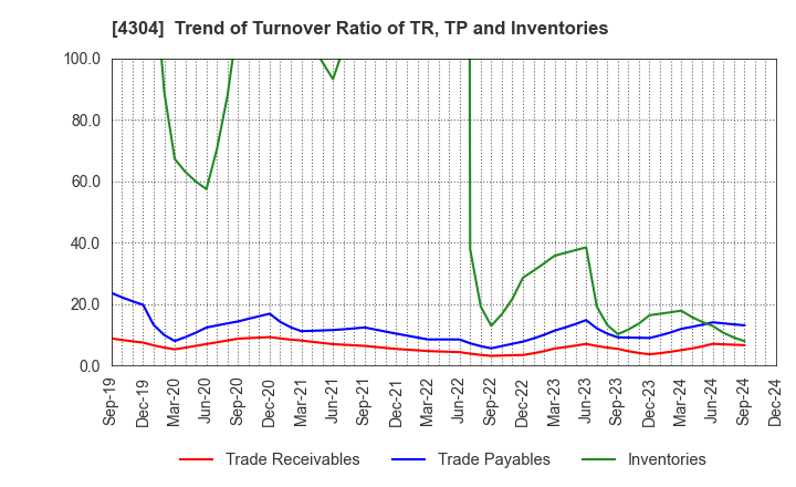 4304 Estore Corporation: Trend of Turnover Ratio of TR, TP and Inventories