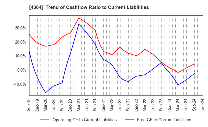 4304 Estore Corporation: Trend of Cashflow Ratio to Current Liabilities