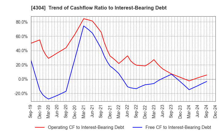 4304 Estore Corporation: Trend of Cashflow Ratio to Interest-Bearing Debt