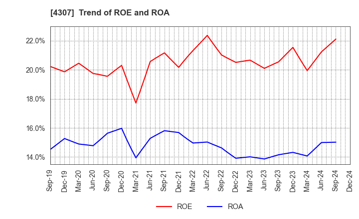 4307 Nomura Research Institute, Ltd.: Trend of ROE and ROA