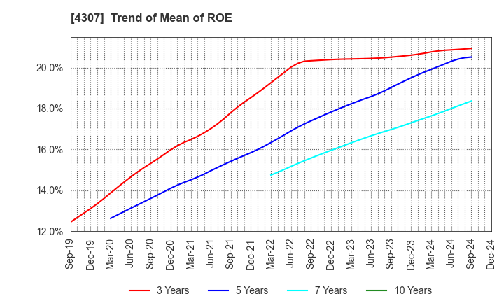 4307 Nomura Research Institute, Ltd.: Trend of Mean of ROE