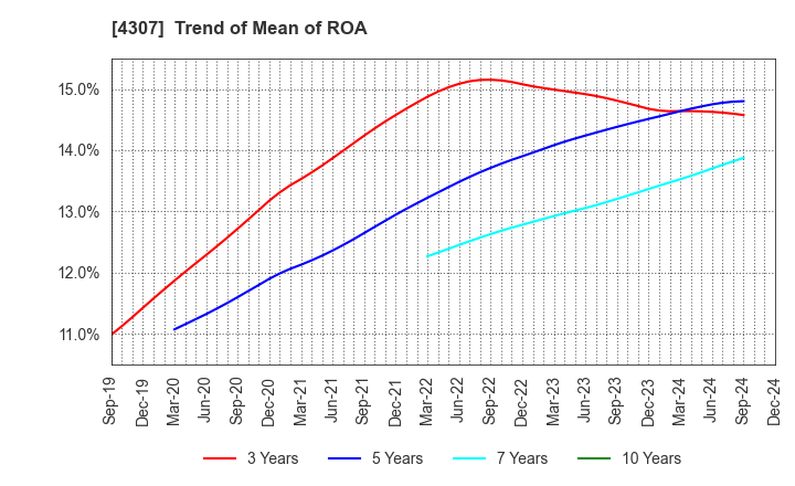 4307 Nomura Research Institute, Ltd.: Trend of Mean of ROA