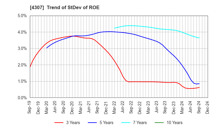 4307 Nomura Research Institute, Ltd.: Trend of StDev of ROE