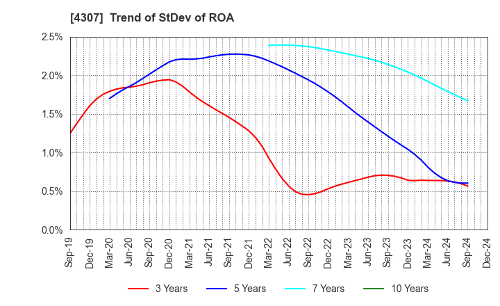 4307 Nomura Research Institute, Ltd.: Trend of StDev of ROA