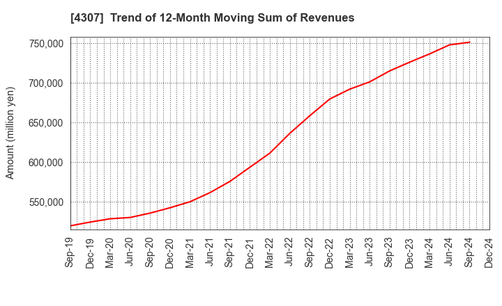 4307 Nomura Research Institute, Ltd.: Trend of 12-Month Moving Sum of Revenues