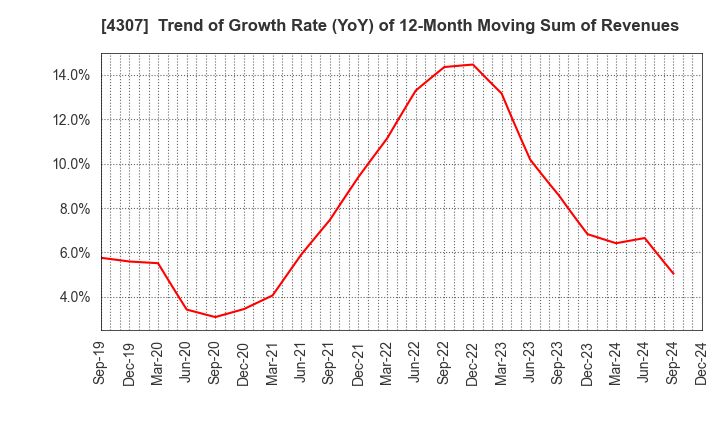 4307 Nomura Research Institute, Ltd.: Trend of Growth Rate (YoY) of 12-Month Moving Sum of Revenues