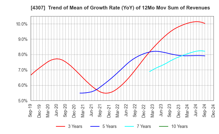 4307 Nomura Research Institute, Ltd.: Trend of Mean of Growth Rate (YoY) of 12Mo Mov Sum of Revenues