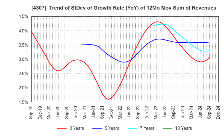 4307 Nomura Research Institute, Ltd.: Trend of StDev of Growth Rate (YoY) of 12Mo Mov Sum of Revenues