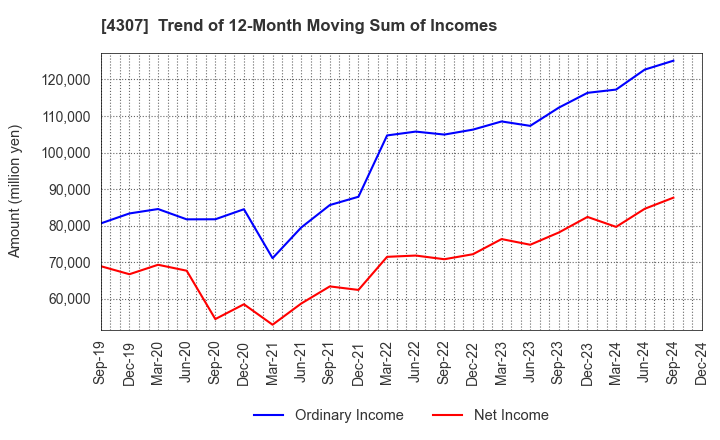 4307 Nomura Research Institute, Ltd.: Trend of 12-Month Moving Sum of Incomes