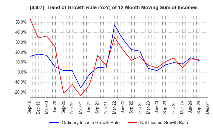 4307 Nomura Research Institute, Ltd.: Trend of Growth Rate (YoY) of 12-Month Moving Sum of Incomes