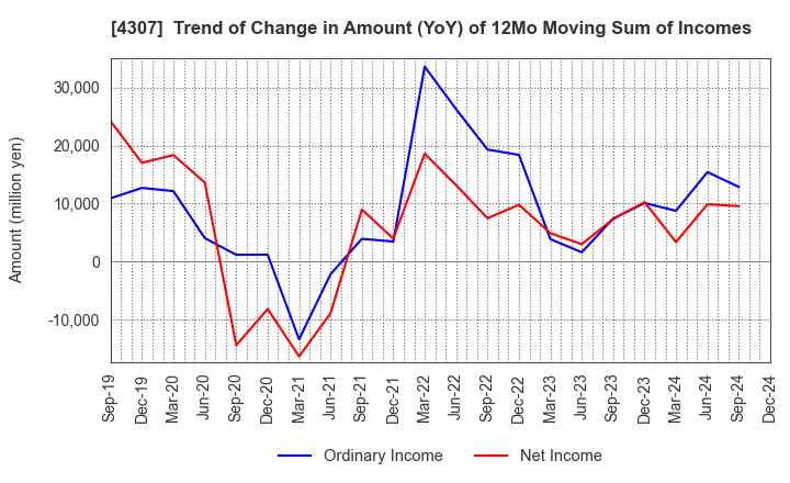 4307 Nomura Research Institute, Ltd.: Trend of Change in Amount (YoY) of 12Mo Moving Sum of Incomes