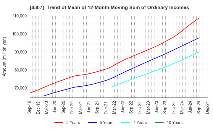 4307 Nomura Research Institute, Ltd.: Trend of Mean of 12-Month Moving Sum of Ordinary Incomes