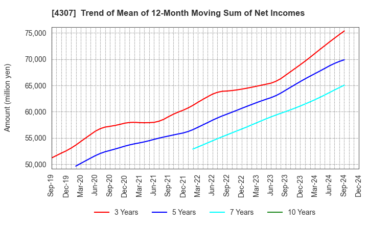 4307 Nomura Research Institute, Ltd.: Trend of Mean of 12-Month Moving Sum of Net Incomes