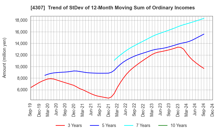 4307 Nomura Research Institute, Ltd.: Trend of StDev of 12-Month Moving Sum of Ordinary Incomes