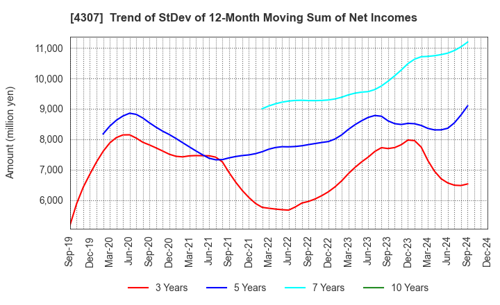 4307 Nomura Research Institute, Ltd.: Trend of StDev of 12-Month Moving Sum of Net Incomes