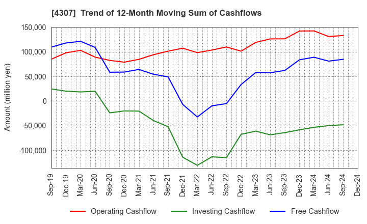 4307 Nomura Research Institute, Ltd.: Trend of 12-Month Moving Sum of Cashflows